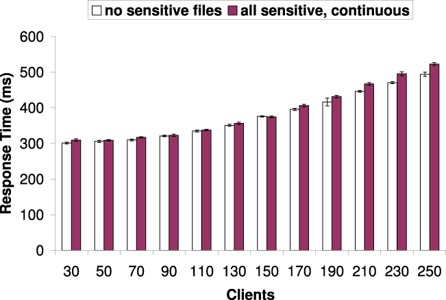 \begin{figure}\centerline{
\begin{tabular}{c}
\epsfig{file=graphs/specweb99.response.eps,width=2.5in} \\
\end{tabular} }
\end{figure}